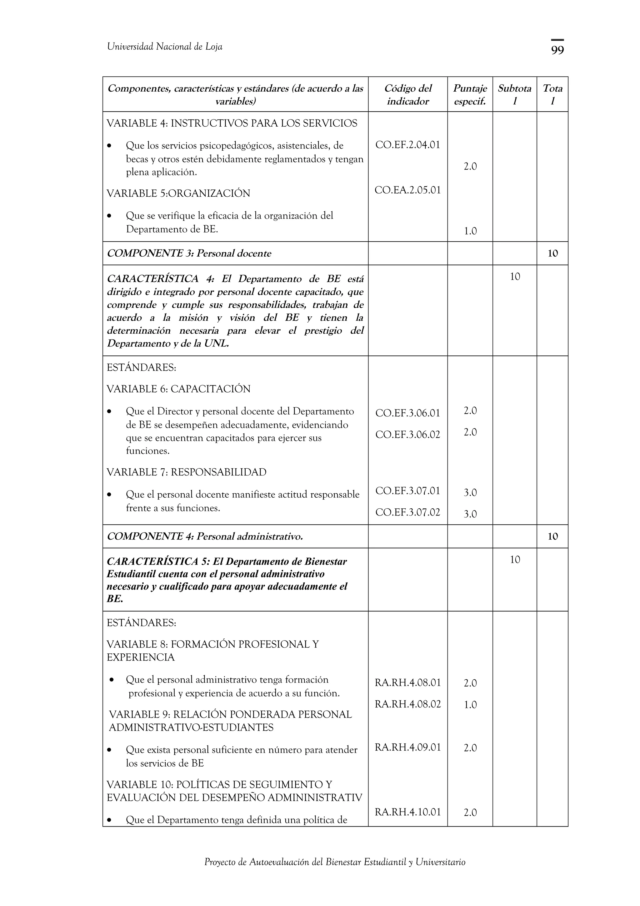Universidad Nacional de Loja
Componentes, características y estándares (de acuerdo a las
variables)
Código del
indicador
Puntaje
especif.
Subtota
l
Tota
l
VARIABLE 4: INSTRUCTIVOS PARA LOS SERVICIOS
• Que los servicios psicopedagógicos, asistenciales, de
becas y otros estén debidamente reglamentados y tengan
plena aplicación.
VARIABLE 5:ORGANIZACIÓN
• Que se verifique la eficacia de la organización del
Departamento de BE.
CO.EF.2.04.01
CO.EA.2.05.01
2.0
1.0
COMPONENTE 3: Personal docente 10
CARACTERÍSTICA 4: El Departamento de BE está
dirigido e integrado por personal docente capacitado, que
comprende y cumple sus responsabilidades, trabajan de
acuerdo a la misión y visión del BE y tienen la
determinación necesaria para elevar el prestigio del
Departamento y de la UNL.
10
ESTÁNDARES:
VARIABLE 6: CAPACITACIÓN
• Que el Director y personal docente del Departamento
de BE se desempeñen adecuadamente, evidenciando
que se encuentran capacitados para ejercer sus
funciones.
VARIABLE 7: RESPONSABILIDAD
• Que el personal docente manifieste actitud responsable
frente a sus funciones.
CO.EF.3.06.01
CO.EF.3.06.02
CO.EF.3.07.01
CO.EF.3.07.02
2.0
2.0
3.0
3.0
COMPONENTE 4: Personal administrativo. 10
CARACTERÍSTICA 5: El Departamento de Bienestar
Estudiantil cuenta con el personal administrativo
necesario y cualificado para apoyar adecuadamente el
BE.
10
ESTÁNDARES:
VARIABLE 8: FORMACIÓN PROFESIONAL Y
EXPERIENCIA
• Que el personal administrativo tenga formación
profesional y experiencia de acuerdo a su función.
VARIABLE 9: RELACIÓN PONDERADA PERSONAL
ADMINISTRATIVO-ESTUDIANTES
• Que exista personal suficiente en número para atender
los servicios de BE
VARIABLE 10: POLÍTICAS DE SEGUIMIENTO Y
EVALUACIÓN DEL DESEMPEÑO ADMININISTRATIV
• Que el Departamento tenga definida una política de
RA.RH.4.08.01
RA.RH.4.08.02
RA.RH.4.09.01
RA.RH.4.10.01
2.0
1.0
2.0
2.0
Proyecto de Autoevaluación del Bienestar Estudiantil y Universitario
99
 