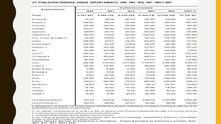 1
9 4 0 1
9 6 1 1
9 7 2 1
9 8 1 1
9 9 3 2 0 0 7 a /
T o t a l 6 2 0 7 9 6 7 9 9 0 6 7 4 6 1
3 5 3 8 2 0 8 1
7 0 0 5 2 1
0 2 2 0 4 8 3 5 6 2 7 4 1
2 1
5 7
A mazo nas 65 1
37 1
1
8 439 1
94 472 254 560 336 665 375 993
Á ncash 1
/ 428 467 586 21
4 732 092 826 399 955 023 1063 459
A purímac 258 094 288 223 308 61
3 323 346 381997 404 1
90
A requipa 263 077 388 881 529 566 706 580 91
6 806 11
52 303
A yacucho 358 991 41
0 772 457 441 503 392 492 507 61
2 489
Cajamarca 1
/ 482 431 731256 902 91
2 1026 444 1259 808 1387 809
P ro v. Co nst. del Callao 2/ 82 287 21
3 540 321231 443 41
3 639 729 876 877
Cusco 486 592 61
1972 71
5 237 832 504 1028 763 11
71403
Huancavelica 244 595 302 81
7 331629 346 797 385 1
62 454 797
Huánuco 1
/ 229 268 323 246 409 51
4 477 877 654 489 762 223
Ica 1
40 898 255 930 357 247 433 897 565 686 71
1932
Junín 1
/ 338 502 52121
0 696 641 852 238 1035 841 1225 474
La Libertad 1
/ 395 233 597 925 799 977 982 074 1270 261 161
7 050
Lambayeque 1
92 890 342 446 51
4 602 674 442 920 795 11
1
2 868
Lima 828 298 2 031051 3 472 564 4 745 877 6 386 308 8 445 21
1
Lo reto 1
/ 1
52 457 272 933 375 007 482 829 687 282 891732
M adre de Dio s 4 950 1
4 890 21304 33 007 67 008 1
09 555
M o quegua 34 1
52 5161
4 74 470 1
0161
0 1
28 747 1
61533
P asco 1
/ 9161
7 1
40 426 1
75 657 21
191
8 226 295 280 449
P iura 408 605 668 941 854 972 11
25 865 1388 264 1676 31
5
P uno 548 371 686 260 776 1
73 890 258 1079 849 1268 441
San M artín 94 843 1
61763 224 427 31
9 751 552 387 728 808
Tacna 36 349 66 024 95 444 1
43 085 21
8 353 288 781
Tumbes 25 709 55 81
2 76 51
5 1
03 839 1
55 521 200 306
Ucayali 1
/ 1
6 1
54 64 1
61 1
20 501 1
63 208 31
4 81
0 432 1
59
Lima M etro po litana 3/ 645 1
72 1845 91
0 3 302 523 4 608 01
0 6 345 856 8 482 61
9
Lima P ro vincias 4/ 265 41
3 398 681 491272 581280 680 1
81 839 469
4/ Comprende el depart ament o de Lima, except o la provincia de Lima.
a/ No incluye la po blació n del distrito de Carmen A lto , pro vincia Huamanga, departamento A yacucho . A uto ridades
lo cales no permitiero n la ejecució n de lo s Censo s.
F uent e: I nst i t ut o N aci o nal d e E st ad í st i ca e I nf o r mát i ca - C enso s N aci o nal es d e P o b l aci ó n y V i vi end a, 19 4 0 ,
19 6 1, 19 72 , 19 8 1, 19 9 3 y 2 0 0 7.
3.3 POBLACIÓN CENSADA, SEGÚN DEPART AMENT O, 1940, 1961, 1972, 1981, 1993 Y 2007
D e pa rt a m e nt o
P o bla c ió n C e ns a da
1
/ Reconst ruidos de acuerdo a la División Polí t ico A dminist rat iva de 2007, considerando los cambios ocurridos en cada uno de los
depart ament os en los periodos correspondient es.
2/ Por mandat o Const it ucional del 22 de abril de 1
857, se reconoce como Provincia Const it ucional del Callao a la Provincia Lit oral del
Callao.
3/ Comprende la provincia de Lima y la Provincia Const it ucional del Callao.
 