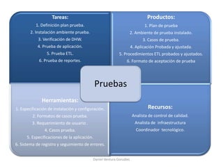Tareas:
1. Definición plan prueba.
2. Instalación ambiente prueba.
3. Verificación de DHW.
4. Prueba de aplicación.
5. Prueba ETL.
6. Prueba de reportes.
Productos:
1. Plan de prueba
2. Ambiente de prueba instalado.
3. Casos de prueba.
4. Aplicación Probada y ajustada.
5. Procedimientos ETL probados y ajustados.
6. Formato de aceptación de prueba
Herramientas:
1. Especificación de instalación y configuración.
2. Formatos de casos prueba.
3. Requerimiento de usuario .
4. Casos prueba.
5. Especificaciones de la aplicación.
6. Sistema de registro y seguimiento de errores.
Recursos:
Analista de control de calidad.
Analista de infraestructura
Coordinador tecnológico.
Pruebas
Daniel Ventura González
 