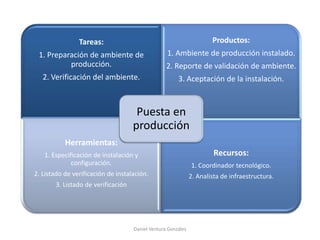 Tareas:
1. Preparación de ambiente de
producción.
2. Verificación del ambiente.
Productos:
1. Ambiente de producción instalado.
2. Reporte de validación de ambiente.
3. Aceptación de la instalación.
Herramientas:
1. Especificación de instalación y
configuración.
2. Listado de verificación de instalación.
3. Listado de verificación
Recursos:
1. Coordinador tecnológico.
2. Analista de infraestructura.
Puesta en
producción
Daniel Ventura González
 