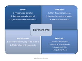Tareas:
1. Preparación del plan.
2. Preparación del material.
3. Ejecución de Entrenamiento.
Productos:
1. Plan de entrenamiento.
2. Material de entrenamiento.
3. Personal entrenado
Herramientas:
1. Documentación grupos de usuario
2. Material de entrenamiento
Recursos:
1. Gerente del proyecto.
2. Arquitecto de aplicaciones.
3. Arquitecto DWH.
4. Arquitecto OLAP.
Entrenamiento
Daniel Ventura González
 