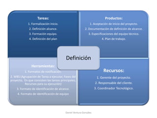 Tareas:
1. Formalización inicio.
2. Definición alcance.
3. Formación equipo.
4. Definición del plan
Productos:
1. Aceptación de inicio del proyecto.
2. Documentación de definición de alcance.
3. Especificaciones del equipo técnico.
4. Plan de trabajo.
Herramientas:
1. Formatos de notificación.
2. WBS (Agrupación de Tarea a ejecutar, Fases del
proyecto, En que consisten las tareas principales,
Recursos para su ejecución)
3. Formato de identificación de alcance.
4. Formato de identificación de equipo
Recursos:
1. Gerente del proyecto.
2. Responsable del cliente.
3. Coordinador Tecnológico.
Definición
Daniel Ventura González
 