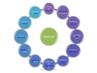 Recursos
Gerente
del
proyecto
Coordinador
tecnológico
Analista de
negocios
Administrador
de base de
datos
Arquitecto de
datawarehouse
Arquitecto
OLAPArquitecto
de
aplicaciones
BI
Desarrollad
or de ETL
Analista de
datos
Analista de
infraestructura:
Experto de
negocios
Responsable
de negocio
Daniel Ventura González
 