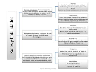 Rolesyhabilidades
Gerente del proyecto: Tiene como objetivo
garantizar que el proyecto se lleve a cabo dentro
del tiempo estimado, con los costos y con la
calidad que satisfaga al usuario.
Funciones:
Coordinar las actividades del equipo de trabajo.
Facilitar la integración de los productos y tareas de los
grupos.
Garantizar que el equipo de trabajo cuente con los recursos .
Conocimientos:
Tener la experiencia en el desarrollo de aplicaciones.
Requiere establecer canales de comunicación efectivos
que faciliten la cooperación y la integración.
Coordinador tecnológico: Coordinar, facilitar
e integrar desde el punto de vista
tecnológico.
Funciones:
Coordinar el trabajo técnico de los recursos
involucrados.
Apoyar desde el punto de vista técnico a los
miembros del equipo
Habilidades:
Conocimiento de la tecnología involucrada en
el desarrollo de la plataforma
Analista de negocios: Levantar información
correspondiente tanto a los requerimientos de los
usuarios como información relacionada a las
aplicaciones, bases de datos y fuentes de datos.
Funciones:
Interactuar con los expertos de negocio.
Interactuar con los arquitectos de
aplicaciones.
Habilidades:
Análisis de modelos
Procesos de negocio
Daniel Ventura González
 