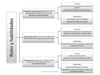 Rolesyhabilidades Arquitecto de aplicaciones BI: Diseñar la
aplicación tomando en cuenta los
distintos requerimientos.
Funciones:
Diseñar los distintos componentes de software de la
aplicación.
Considerar las limitaciones de infraestructura.
Habilidades:
Conocimiento de la tecnología
Manejo del modelo de negocio
Desarrollador de ETL: Tiene como objetivo la
construcción de los programas de extracción
Funciones:
Desarrollo de componentes de software para
extracción, transformación y carga de datos
Habilidades:
Conocimiento de las herramientas usadas para
el diseño de los ETL.
Analista de datos: Análisis de las distintas fuentes
de datos, con la finalidad de verificar la
disponibilidad de datos
Funciones:
Analizar las fuentes de datos.
Interactuar con los usuarios expertos del negocio
Habilidades:
Conocimiento de bases de datos.
Habilidad de enlazar el modelo de negocio con
las fuentes de datos.Daniel Ventura González
 