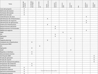 Inicio del proyecto X
Definición del alcance X
Formacion del equipo X
Definición del plan X
Indentificacion de areas X
Identificacion de infraestructura X
Identificacion de requerim. X
Identificación de aplicaciones X
Analisis de infraestructura X
Requerimientos aplicación X
Requerimientos no funcionales X
Modelo de negocios X
DWH X
ETL X
Aplicación X
OLAP X
Capacity planning X
Instalacion de infraestructura X
Construccion DWH
ETL X
Aplicación X
OLAP X
Reportes e interfaces X
Documentacion tecnica X
Verificación DWH X
Prueba de aplicación X
Prueba de reporte X
Preuba de espequemas graficos X
Preparacion del ambiente X
Verificación del ambiente X
Preparacion plan X
Preparacion material X
Ejecucion entrenamiento X
Entrega del proyecto X
Analistade
calidad
Tarea
Analista
Infraestructura
Arquitecto
Aplicaciones
Arquitecto
DWH
Arquitecto
OLAP
DBA
Analistade
Negocio
Gerentedel
proyecto
Coordinador
tecnologico
Desarrollador
ETL
Daniel Ventura González
 