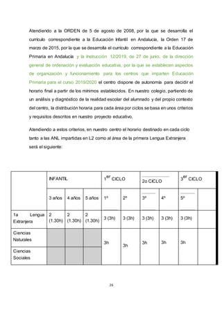 26
Atendiendo a la ORDEN de 5 de agosto de 2008, por la que se desarrolla el
currículo correspondiente a la Educación Infantil en Andalucía, la Orden 17 de
marzo de 2015, por la que se desarrolla el currículo correspondiente a la Educación
Primaria en Andalucía y la Instrucción 12/2019, de 27 de junio, de la dirección
general de ordenación y evaluación educativa, por la que se establecen aspectos
de organización y funcionamiento para los centros que imparten Educación
Primaria para el curso 2019/2020 el centro dispone de autonomía para decidir el
horario final a partir de los mínimos establecidos. En nuestro colegio, partiendo de
un análisis y diagnóstico de la realidad escolar del alumnado y del propio contexto
del centro, la distribución horaria para cada área por ciclos se basa en unos criterios
y requisitos descritos en nuestro proyecto educativo.
Atendiendo a estos criterios, en nuestro centro el horario destinado en cada ciclo
tanto a las ANL impartidas en L2 como al área de la primera Lengua Extranjera
será el siguiente:
INFANTIL 1
er
CICLO
2o CICLO
3
er
CICLO
3 años 4 años 5 años 1º 2º 3º 4º 5º
1a Lengua
Extranjera
2
(1.30h)
2
(1.30h)
2
(1.30h)
3 (3h) 3 (3h) 3 (3h) 3 (3h) 3 (3h)
Ciencias
Naturales
3h
3h
3h 3h 3h
Ciencias
Sociales
 