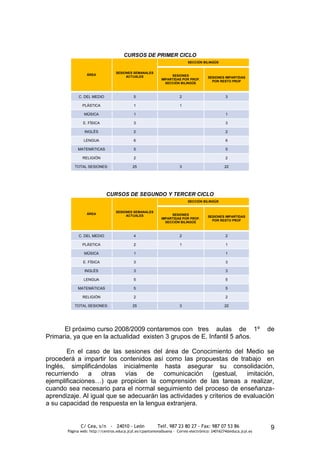 CURSOS DE PRIMER CICLO
                                                                          SECCIÓN BILINGÜE


                                 SESIONES SEMANALES
                 ÁREA                                           SESIONES
                                      ACTUALES                                       SESIONES IMPARTIDAS
                                                           IMPARTIDAS POR PROF.
                                                                                       POR RESTO PROF
                                                             SECCIÓN BILINGÜE



             C. DEL MEDIO                  5                         2                         3

               PLÁSTICA                    1                         1

                MÚSICA                     1                                                   1

               E. FÍSICA                   3                                                   3

                INGLÉS                     2                                                   2

               LENGUA                      6                                                   6

            MATEMÁTICAS                    5                                                   5

               RELIGIÓN                    2                                                   2

          TOTAL SESIONES:                  25                        3                        22




                            CURSOS DE SEGUNDO Y TERCER CICLO
                                                                          SECCIÓN BILINGÜE


                                 SESIONES SEMANALES
                 ÁREA                                           SESIONES
                                      ACTUALES                                       SESIONES IMPARTIDAS
                                                           IMPARTIDAS POR PROF.
                                                                                       POR RESTO PROF
                                                             SECCIÓN BILINGÜE



             C. DEL MEDIO                  4                         2                         2

               PLÁSTICA                    2                         1                         1

                MÚSICA                     1                                                   1

               E. FÍSICA                   3                                                   3

                INGLÉS                     3                                                   3

               LENGUA                      5                                                   5

            MATEMÁTICAS                    5                                                   5

               RELIGIÓN                    2                                                   2

          TOTAL SESIONES:                  25                        3                        22




      El próximo curso 2008/2009 contaremos con tres aulas de 1º                                                 de
Primaria, ya que en la actualidad existen 3 grupos de E. Infantil 5 años.

        En el caso de las sesiones del área de Conocimiento del Medio se
procederá a impartir los contenidos así como las propuestas de trabajo en
Inglés, simplificándolas inicialmente hasta asegurar su consolidación,
recurriendo a       otras   vías de      comunicación     (gestual,    imitación,
ejemplificaciones…) que propicien la comprensión de las tareas a realizar,
cuando sea necesario para el normal seguimiento del proceso de enseñanza-
aprendizaje. Al igual que se adecuarán las actividades y criterios de evaluación
a su capacidad de respuesta en la lengua extranjera.


              C/ Cea, s/n - 24010 - León                 Telf. 987 23 80 27 - Fax: 987 07 53 86                  9
       Página web: http://centros.educa.jcyl.es/cpantoniovalbuena - Correo electrónico: 24016274@educa.jcyl.es
 