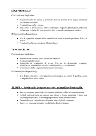 SEGUNDO CICLO
Conocimientos lingüísticos
 Reconocimiento de formas y estructuras básicas propias de la lengua extranjera
previamente utilizadas.
 Asociación de grafía y sonido.
 Iniciación a la producción de textos: destinatario, propósito, planificación, redacción
de borrador, revisión del texto y versión final, con modelos muy estructurados.
Reflexión sobre el aprendizaje
 Uso de repetición, memorización, asociación de palabras para el aprendizaje de léxico
nuevo.
 Aceptación del error como parte del aprendizaje.
TERCER CICLO
Conocimientos lingüísticos
 Pronunciación cuidada, ritmo, entonación adecuada.
 Asociación grafía-sonido.
 Estrategias de producción de textos: Elección de destinatario, propósito,
planificación, redacción del borrador, revisión del texto y versión final.
 Comparación de las lenguas extranjeras con la materna.
Reflexión sobre el aprendizaje
 Uso de procedimientos como repetición, memorización asociación de palabras…para
la adquisición de nuevo léxico.
BLOUE 4. Producción de textos escritos: expresión e interacción.
 Reconocimiento y aprendizaje de formas de relación social en la lengua extranjera.
 Actitud receptiva hacia las personas que hablan la lengua extranjera y tienen una
diferente percepción de la realidad por pertenecer a una cultura diferente.
 Conocimiento de costumbres cotidianas de países de habla extranjera.
 Interés por establecer contactos con hablantes de otras lenguas.
 