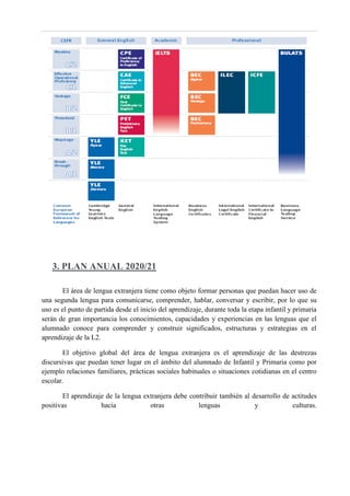 3. PLAN ANUAL 2020/21
El área de lengua extranjera tiene como objeto formar personas que puedan hacer uso de
una segunda lengua para comunicarse, comprender, hablar, conversar y escribir, por lo que su
uso es el punto de partida desde el inicio del aprendizaje, durante toda la etapa infantil y primaria
serán de gran importancia los conocimientos, capacidades y experiencias en las lenguas que el
alumnado conoce para comprender y construir significados, estructuras y estrategias en el
aprendizaje de la L2.
El objetivo global del área de lengua extranjera es el aprendizaje de las destrezas
discursivas que puedan tener lugar en el ámbito del alumnado de Infantil y Primaria como por
ejemplo relaciones familiares, prácticas sociales habituales o situaciones cotidianas en el centro
escolar.
El aprendizaje de la lengua extranjera debe contribuir también al desarrollo de actitudes
positivas hacia otras lenguas y culturas.
 