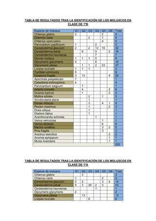 TABLA DE RESULTADOS TRAS LA IDENTIFICACIÓN DE LOS MOLUSCOS EN
CLASE DE 1ºB
Especie de molusco G1 G2 G3 G4 G5 G6 Total
Chlamys glabra 2 2 4
Chlamys varia 2 7 9
Chlamys opercularis 4 4
Parvicadium papillosum 1 2 3
Cerastoderma glaucum 2 2 12 16 32
Cerastoderma edule 9 5 2 16
Cerastoderma hauniense 7 7
Núcula nucleus 1 1 1 5 8
Glycymeris glycymeris 4 6 10
Glycymeris pilosa 1 1 2 23 27
Loripes lucinalis 1 1 1 3
Turritela communis 8 8
Gastrona fragilis 3 13 4 20
Aporchais pespelecani 1 1
Cassidaria echinophora 4 4
Parvicardium exiguum 1 1
Astarte borealis 4 2 6
Dosinia lupinus 1 2 3
Mytilus edules 2 1 3
Scrobicularia plana 1 1
Donax vittacus 3 4 1 8
Pecten maximus 1 2 3
Ehsis siliqua 1 1
Diadora itálica 1 1
Acanthocardia echnista 1 1
Venus verrucosa 1 1
Venus striatula 6 6
Mactra corallina 3 2 5
Pina fragilis 3 3
Aractica islandica 2 2
Anomia ephippium 1 1
Murex brandaris 1 1
203
TABLA DE RESULTADOS TRAS LA IDENTIFICACIÓN DE LOS MOLUSCOS EN
CLASE DE 1ºA
Especie de molusco G1 G2 G3 G4 G5 G6 Total
Chlamys glabra 3 3
Chlamys varia 1 2 3
Cerastoderma glaucum 5 2 3 4 14
Cerastoderma edule 9 3 26 2 3 43
Cerastoderma hauniense 1 1
Glycymeris glycymeris 2 2
Glycymeris pilosa 13 13
Loripes lucinalis 6 6
 