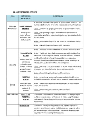 11.- ACTIVIDADES POR MATERIAS
ÁREA ACTIVIDADES
PROPUESTAS
DESCRIPCIÓN
Biología y
Matemáticas
INVESTIGADORES
MARINOS
Investigación
sobre la fauna y
flora de la costa
de Fuengirola
Se agrupa al alumnado participante en grupos de 3-4 alumnos. Cada
alumno debe traer unas 10 conchas recolectadas en nuestras playas.
Sesión 1: elaborar los grupos y explicarles en qué consistirá la tarea.
Sesión 2: Se aportan guías para la identificación de las conchas
encontradas y se hacen recuentos de cuáles son las más abundantes
en cada grupo.
Sesión 4: Elaboración de gráficas que muestren los datos recabados.
Sesión 5: Exposición y difusión a un público asistente
IDIOMAS
ECOLOGISTAS EN
ACCIÓN
Identificación de
actividades
realizadas por el
hombre positivas
y negativas para
nuestras costas
Sesión 1: Elaborar los grupos y explicarles en qué consistirá la tarea.
Sesión 2: Salida a la playa. Cada grupo es responsable de identificar
actividades realizadas por el hombre en nuestras costas. Para ello
podrán utilizar cámaras fotográficas y elaborar un registro de
impactos ambientales que identifiquen en la salida. Se les aporta
fichas que les ayuden a identificar dichos impactos.
Sesión 3: En clase. Cada grupo elabora un mural, folleto informativo
o maqueta con vocabulario en el idioma correspondiente.
Sesión 4: Exposición y difusión a un público asistente
DIBUJO
NUESTRAS
PLAYAS
Representación
del fondo marino
mediante 2
murales
Sesión 1: organizar grupos y explicarles en qué consistirá la tarea.
Realización de dibujos y recursos que se necesiten para crear el mural
Sesión 2: Realización del mural que represente a un fondo marino
sano y otro enfermo.
Sesión 3: Exposición y difusión a un público asistente
MATEMÁTICAS CÁLCULO DE
NUESTRAS
PLAYAS
El alumnado calculará en las clases de matemáticas la longitud y el
ancho de nuestras playas con la ayuda de mapas geográficos que
están a escala. Teniendo que utilizar como herramienta las propias
matemáticas.
ENTREVISTAS El alumnado será reportero y entrevistado, y podrá expresar su
opinión y ser críticos en cuanto al objetivo de este proyecto, sobre
que les ha parecido el resultado final y si volverían a participar en
proyectos relacionados en próximos cursos.
 