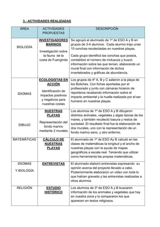 3.- ACTIVIDADES REALIZADAS
ÁREA ACTIVIDADES
PROPUESTAS
DESCRIPCIÓN
BIOLOGÍA
INVESTIGADORES
MARINOS
Investigación sobre
la fauna de la
costa de Fuengirola
Se agrupó al alumnado de 1º de ESO A y B en
grupos de 3-4 alumnos. Cada alumno trajo unas
10 conchas recolectadas en nuestras playas.
Cada grupo identificó las conchas que poseía,
contabilizó el número de moluscos y buscó
información sobre las que tenían, elaborando un
mural final con información de dichos
invertebrados y gráficas de abundancia.
IDIOMAS
ECOLOGISTAS EN
ACCIÓN
Identificación de
impactos positivos
y negativos para
nuestras costas
Los grupos de 4º A, B y C salieron a la playa de
los Boliches. Con fichas aportadas por el
profesorado y junto con cámaras hicieron de
reporteros recabando información sobre el
impacto ambiental y la huella realizada por el ser
humano en nuestras playas.
DIBUJO
NUESTRAS
PLAYAS
Representación del
fondo marino
mediante 2 murales
Los alumnos de 1º de ESO A y B dibujaron
distintos animales, vegetales y algas típicas de los
mares, y también recolectó basura y restos de
suciedad. El resultado final fue la elaboración de
dos murales, uno con la representación de un
fondo marino sano, y otro enfermo.
MATEMÁTICAS CÁLCULO DE
NUESTRAS
PLAYAS
El alumnado de 1º de ESO Ay B calculó en las
clases de matemáticas la longitud y el ancho de
nuestras playas con la ayuda de mapas
geográficos a escala real. Teniendo que utilizar
como herramienta las propias matemáticas.
IDIOMAS
Y BIOLOGÍA
ENTREVISTAS El alumnado elaboró entrevistas expresando su
opinión acerca del proyecto llevado a cabo.
Posteriormente elaboraron un video con toda lo
que habían gravado y las entrevistas realizadas a
otros alumnos.
RELIGIÓN ESTUDIO
HISTÓRICO
Los alumnos de 3º de ESO A y B buscaron
información de los animales y vegetales que hay
en nuestra zona y lo compararon los que
aparecen en textos religiosos.
 