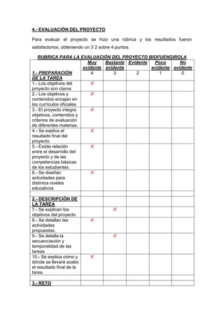4.- EVALUACIÓN DEL PROYECTO
Para evaluar el proyecto se hizo una rúbrica y los resultados fueron
satisfactorios, obteniendo un 3´2 sobre 4 puntos.
RUBRICA PARA LA EVALUACIÓN DEL PROYECTO BIOFUENGIROLA
1.- PREPARACIÓN
DE LA TAREA
Muy
evidente
Bastante
evidente
Evidente Poco
evidente
No
evidente
4 3 2 1 0
1.- Los objetivos del
proyecto son claros
X
2.- Los objetivos y
contenidos encajan en
los currículos oficiales
X
3.- El proyecto integra
objetivos, contenidos y
criterios de evaluación
de diferentes materias.
X
4.- Se explica el
resultado final del
proyecto
X
5.- Existe relación
entre el desarrollo del
proyecto y de las
competencias básicas
de los estudiantes.
X
6.- Se diseñan
actividades para
distintos niveles
educativos
X
2.- DESCRIPCIÓN DE
LA TAREA
7.- Se explican los
objetivos del proyecto
X
8.- Se detallan las
actividades
propuestas.
X
9.- Se detalla la
secuenciación y
temporalidad de las
tareas
X
10.- Se explica cómo y
dónde se llevará acabo
el resultado final de la
tarea.
X
3.- RETO
 
