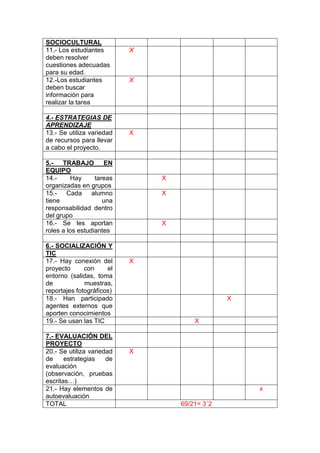SOCIOCULTURAL
11.- Los estudiantes
deben resolver
cuestiones adecuadas
para su edad.
X
12.-Los estudiantes
deben buscar
información para
realizar la tarea
X
4.- ESTRATEGIAS DE
APRENDIZAJE
13.- Se utiliza variedad
de recursos para llevar
a cabo el proyecto.
X
5.- TRABAJO EN
EQUIPO
14.- Hay tareas
organizadas en grupos
X
15.- Cada alumno
tiene una
responsabilidad dentro
del grupo
X
16.- Se les aportan
roles a los estudiantes
X
6.- SOCIALIZACIÓN Y
TIC
17.- Hay conexión del
proyecto con el
entorno (salidas, toma
de muestras,
reportajes fotográficos)
X
18.- Han participado
agentes externos que
aporten conocimientos
X
19.- Se usan las TIC X
7.- EVALUACIÓN DEL
PROYECTO
20.- Se utiliza variedad
de estrategias de
evaluación
(observación, pruebas
escritas…)
X
21.- Hay elementos de
autoevaluación
x
TOTAL 69/21= 3´2
 