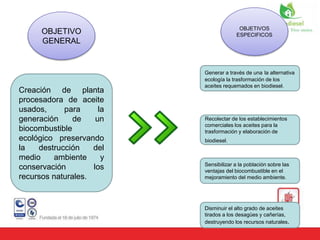 Creación de planta
procesadora de aceite
usados, para la
generación de un
biocombustible
ecológico preservando
la destrucción del
medio ambiente y
conservación los
recursos naturales.
OBJETIVO
GENERAL
Generar a través de una la alternativa
ecología la trasformación de los
aceites requemados en biodiesel.
Recolectar de los establecimientos
comerciales los aceites para la
trasformación y elaboración de
biodiesel..
Sensibilizar a la población sobre las
ventajas del biocombustible en el
mejoramiento del medio ambiente.
Disminuir el alto grado de aceites
tirados a los desagües y cañerías,
destruyendo los recursos naturales.
OBJETIVOS
ESPECIFICOS
 