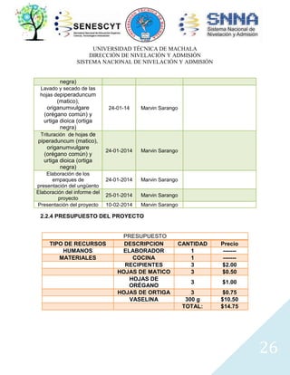 UNIVERSIDAD TÉCNICA DE MACHALA
DIRECCIÓN DE NIVELACIÓN Y ADMISIÓN
SISTEMA NACIONAL DE NIVELACIÓN Y ADMISIÓN

negra)
Lavado y secado de las
hojas depiperaduncum

(matico),
origanumvulgare
(orégano común) y
urtiga dioica (ortiga
negra)
Trituración de hojas de
piperaduncum (matico),
origanumvulgare
(orégano común) y
urtiga dioica (ortiga
negra)
Elaboración de los
empaques de
presentación del ungüento
Elaboración del informe del
proyecto
Presentación del proyecto

24-01-14

Marvin Sarango

24-01-2014

Marvin Sarango

24-01-2014

Marvin Sarango

25-01-2014

Marvin Sarango

10-02-2014

Marvin Sarango

2.2.4 PRESUPUESTO DEL PROYECTO

TIPO DE RECURSOS
HUMANOS
MATERIALES

PRESUPUESTO
DESCRIPCION
ELABORADOR
COCINA
RECIPIENTES
HOJAS DE MATICO
HOJAS DE
ORÉGANO
HOJAS DE ORTIGA
VASELINA

CANTIDAD
1
1
3
3

Precio
------------$2.00
$0.50

3

$1.00

3
300 g
TOTAL:

$0.75
$10.50
$14.75

26

 