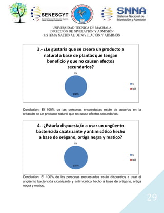 UNIVERSIDAD TÉCNICA DE MACHALA
DIRECCIÓN DE NIVELACIÓN Y ADMISIÓN
SISTEMA NACIONAL DE NIVELACIÓN Y ADMISIÓN

3.- ¿Le gustaría que se creara un producto a
natural a base de plantas que tengan
beneficio y que no causen efectos
secundarios?
0%

SI
NO
100%

Conclusión: El 100% de las personas encuestadas están de acuerdo en la
creación de un producto natural que no cause efectos secundarios.

4.- ¿Estaría dispuesta/o a usar un ungüento
bactericida cicatrizante y antimicótico hecho
a base de orégano, ortiga negra y matico?
0%

SI
NO
100%

Conclusión: El 100% de las personas encuestadas están dispuestos a usar el
ungüento bactericida cicatrizante y antimicótico hecho a base de orégano, ortiga
negra y matico.

29

 