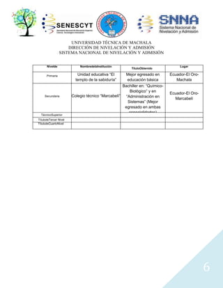 UNIVERSIDAD TÉCNICA DE MACHALA
DIRECCIÓN DE NIVELACIÓN Y ADMISIÓN
SISTEMA NACIONAL DE NIVELACIÓN Y ADMISIÓN
Nivelde

NombredelaInstitución

Instrucción
Primaria

Educativa
Unidad educativa “El
templo de la sabiduría”

Secundaria

TécnicoSuperior

TítuloObtenido

Mejor egresado en
educación básica

Bachiller en: “QuímicoBiológico” y en
Colegio técnico “Marcabelí” “Administración en
Sistemas” (Mejor
egresado en ambas
especialidades)

Lugar
(Paísyciudad)
Ecuador-El OroMachala

Ecuador-El OroMarcabelí

TítulodeTercer Nivel
TítulodeCuartoNivel
(Posgrado)uOtros

6

 