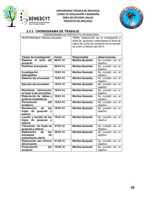 UNIVERSIDAD TÉCNICA DE MACHALA
CURSO DE NIVELACIÓN Y ADMISIÓN
ÁREA DE ESTUDIO: SALUD
PROYECTO DE BIOLOGIA

2.3.3. CRONOGRAMA DE TRABAJO
CRONOGRAMA DE PROYECTO DE BIOLOGIA
RESPONSABLE: Maritza Quezada
TEMA: elaboración de un energizante a
base de guayusa y esteviapara el área de
salud del curso de nivelación de la utmach
de enero a febrero del 2014.

Tereas de investigación
Elaborar el tema del
proyecto
Planificar el proyecto

Fecha
06-01-14

Responsable
Maritza Quezada

observaciones
Se cumplió con
objetivo
Se cumplió con
objetivo
Se cumplió con
objetivo
Se cumplió con
objetivo
Se cumplió con
objetivo
Se cumplió con
objetivo
Se cumplió con
objetivo
Se cumplió con
objetivo
Se cumplió con
objetivo

08-01-14

Maritza Quezada

Investigación
bibliográfica
Elaborar las encuestas

10-01-14

Maritza Quezada

12-01-14

Maritza Quezada

Ejecutar las encuestas

14-01-14

Maritza Quezada

Recolectar información
en base a las encuestas
Elaboración de tablas y
graficos estadísticos
Formulación
del
problema
Recolección
de
las
hojas de guayusa y
estevia
Lavado y secado de las
hojas de guayusa y
estevia
Trituración de hojas de
guayusa y estevia
Elaboración
de
los
empaques
de
presentación del te.
Elaboración del informe
del proyecto
Presentación
del
proyecto

16-01-14

Maritza Quezada

18-01-14

Maritza Quezada

18-01-14

Maritza Quezada

18-01-14

Maritza Quezada

18-01-14

Maritza Quezada

Se cumplió con el
objetivo

27-01-12

Maritza Quezada

30-01-14

Maritza Quezada

Se cumplió con el
objetivo
Se cumplió con el
objetivo

01-02-14

Maritza Quezada

10-02-14

Maritza Quezada

el
el
el
el
el
el
el
el
el

Se cumplió con el
objetivo
Se cumplió con el
objetivo

20

 
