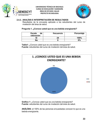 UNIVERSIDAD TÉCNICA DE MACHALA
CURSO DE NIVELACIÓN Y ADMISIÓN
ÁREA DE ESTUDIO: SALUD
PROYECTO DE BIOLOGIA

2.4.3. ANALÍSIS E INTERPRETACIÓN DE RESULTADOS
Resultados de la encuesta aplicada a los estudiantes del curso de
nivelación del área de salud.
Pregunta 1. ¿Conoce usted que es una bebida energizante?
Escala
de
valoración
Si
No

frecuencia

Porcentaje

24
0

100%
0%

Tabla1: ¿Conoce usted que es una bebida energizante?
Fuente: estudiantes del curso de nivelación del área de salud.

1. ¿CONOCE USTED QUE ES UNA BEBIDA
ENERGIZANTE?
0%

SI
NO

100%

Gráfico 1: ¿Conoce usted que es una bebida energizante?
Fuente: estudiantes del curso de nivelación del área de salud.
ANÁLÍSIS: el 100% de las personas encuestadas conocen lo que es una
bebida energizante.

22

 