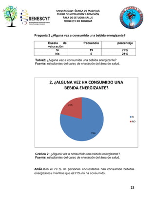 UNIVERSIDAD TÉCNICA DE MACHALA
CURSO DE NIVELACIÓN Y ADMISIÓN
ÁREA DE ESTUDIO: SALUD
PROYECTO DE BIOLOGIA

Pregunta 2 ¿Alguna vez a consumido una bebida energizante?
Escala
de
valoración
Si
No

frecuencia

porcentaje

19
5

79%
21%

Tabla2: ¿Alguna vez a consumido una bebida energizante?
Fuente: estudiantes del curso de nivelación del área de salud.

2. ¿ALGUNA VEZ HA CONSUMIDO UNA
BEBIDA ENERGIZANTE?

21%

SI
NO

79%

Grafico 2: ¿Alguna vez a consumido una bebida energizante?
Fuente: estudiantes del curso de nivelación del área de salud.

ANÁLISIS el 79 % de personas encuestadas han consumido bebidas
energizantes mientras que el 21% no ha consumido.

23

 