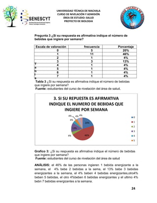 UNIVERSIDAD TÉCNICA DE MACHALA
CURSO DE NIVELACIÓN Y ADMISIÓN
ÁREA DE ESTUDIO: SALUD
PROYECTO DE BIOLOGIA

Pregunta 3 ¿Si su respuesta es afirmativa indique el número de
bebidas que ingiere por semana?
Escala de valoración
frecuencia
Porcentaje
0
5
20%
1
11
46%
2
1
4%
3
3
13%
T
4
1
4%
a
5
1
4%
b
6
1
4%
l
7
1
4%
a
Tabla 3 ¿Si su respuesta es afirmativa indique el número de bebidas
que ingiere por semana?
Fuente: estudiantes del curso de nivelación del área de salud.

3. SI SU REPUESTA ES AFIRMATIVA
INDIQUE EL NUMERO DE BEBIDAS QUE
INGIERE POR SEMANA
4% 4%

4%

0

4%
20%

1
2

13%

3
4%

46%

4
5

Grafico 3: ¿Si su respuesta es afirmativa indique el número de bebidas
que ingiere por semana?
Fuente: estudiantes del curso de nivelación del área de salud
ANÁLISIS: el 46% de las personas ingieren 1 bebida energizante a la
semana, el 4% bebe 2 bebidas a la sema, el 13% bebe 3 bebidas
energizantes a la semana, el 4% beben 4 bebidas energizantes,otro4%
beben 5 bebidas, el otro 4%beben 6 bebidas energizantes y el ultimo 4%
bebn 7 bebidas energizantes a la semana.

24

 