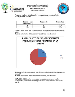 UNIVERSIDAD TÉCNICA DE MACHALA
CURSO DE NIVELACIÓN Y ADMISIÓN
ÁREA DE ESTUDIO: SALUD
PROYECTO DE BIOLOGIA

Pregunta 4. ¿Cree usted que los energizantes producen efectos
negativos en la salud?

Escala
de
valoración
Si
No

frecuencia

Porcentaje

6
18

25%
75%

Tabla4: ¿Cree usted que los energizantes producen efectos negativos en la
salud?
Fuente: estudiantes del curso de nivelación del área de salud.

4. ¿CREE USTED QUE LOS ENERGIZANTES
PRODUCEN EFECTOS NEGATIVOS EN LA
SALUD?

25%
SI
NO
75%

Grafico 4: ¿Cree usted que los energizantes producen efectos negativos en
la salud?
Fuente: estudiantes del curso de nivelación del área de salud.
ANÁLISIS: el 25% de las personas encuestadas consideran que lo
energizantes producen efectos negativos en la salud mientras el 75% cree
que no.

25

 