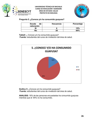UNIVERSIDAD TÉCNICA DE MACHALA
CURSO DE NIVELACIÓN Y ADMISIÓN
ÁREA DE ESTUDIO: SALUD
PROYECTO DE BIOLOGIA

Pregunta 5. ¿Conoce y/o ha consumido guayusa?
Escala
de
valoración
Si
No

frecuencia

Porcentaje

4
20

15%
84%

Tabla5: ¿ Conoce y/o ha consumido guayusa?
Fuente: estudiantes del curso de nivelación del área de salud.

5. ¿CONOCE Y/O HA CONSUMIDO
GUAYUSA?
16%

SI
NO

84%

Grafico 5: ¿Conoce y/o ha consumido guayusa?
Fuente: estudiantes del curso de nivelación del área de salud.
ANALISIS: 16% de las personas encuestadas ha consumido guayusa
mientras que el 84% no ha consumido.

26

 