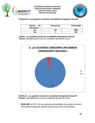 UNIVERSIDAD TÉCNICA DE MACHALA
CURSO DE NIVELACIÓN Y ADMISIÓN
ÁREA DE ESTUDIO: SALUD
PROYECTO DE BIOLOGIA

Pregunta 6. ¿Le gustaría consumir una bebida energizante natural?

Escala
de
valoración
Si
No

frecuencia

Porcentaje

23
1

96%
4%

Tabla6: ¿Le gustaría consumir una bebida energizante natural?
Fuente: estudiantes del curso de nivelación del área de salud.

6. ¿LE GUSTARÍA CONSUMIR UNA BEBIDA
ENERGIZANTE NATURAL?
4%

SI
NO

96%

Grafico 6: ¿Le gustaría consumir una bebida energizante natural?
Fuente: estudiantes del curso de nivelación del área de salud.
ANÁLISIS: el 96 % de las personas encuestadas les gustaría consumir
una bebida energizante natural mientras que al 4% no le gustaría.

27

 