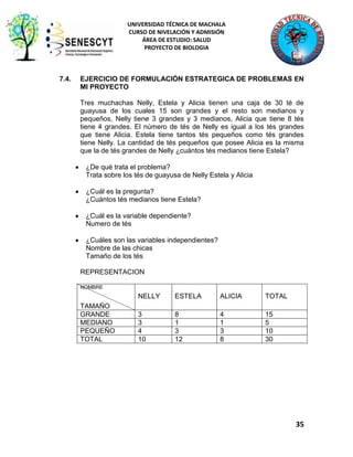 UNIVERSIDAD TÉCNICA DE MACHALA
CURSO DE NIVELACIÓN Y ADMISIÓN
ÁREA DE ESTUDIO: SALUD
PROYECTO DE BIOLOGIA

7.4.

EJERCICIO DE FORMULACIÓN ESTRATEGICA DE PROBLEMAS EN
MI PROYECTO
Tres muchachas Nelly, Estela y Alicia tienen una caja de 30 té de
guayusa de los cuales 15 son grandes y el resto son medianos y
pequeños, Nelly tiene 3 grandes y 3 medianos, Alicia que tiene 8 tés
tiene 4 grandes. El número de tés de Nelly es igual a los tés grandes
que tiene Alicia. Estela tiene tantos tés pequeños como tés grandes
tiene Nelly. La cantidad de tés pequeños que posee Alicia es la misma
que la de tés grandes de Nelly ¿cuántos tés medianos tiene Estela?
¿De qué trata el problema?
Trata sobre los tés de guayusa de Nelly Estela y Alicia
¿Cuál es la pregunta?
¿Cuántos tés medianos tiene Estela?
¿Cuál es la variable dependiente?
Numero de tés
¿Cuáles son las variables independientes?
Nombre de las chicas
Tamaño de los tés
REPRESENTACION
NOMBRE

NELLY
TAMAÑO
GRANDE
MEDIANO
PEQUEÑO
TOTAL

ESTELA

ALICIA

TOTAL

3
3
4
10

8
1
3
12

4
1
3
8

15
5
10
30

35

 