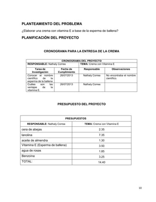 10
PLANTEAMIENTO DEL PROBLEMA
¿Elaborar una crema con vitamina E a base de la esperma de ballena?
PLANIFICACIÓN DEL PROYECTO
CRONOGRAMA PARA LA ENTREGA DE LA CREMA
CRONOGRAMA DEL PROYECTO
RESPONSABLE: Nathaly Correa TEMA: Crema con Vitamina E
Tarea de
Investigación
Fecha de
Cumplimiento
Responsable Observaciones
Conocer el nombre
científico de la
esperma de la ballena
26/07/2013 Nathaly Correa No encontraba el nombre
científico.
Cuáles son las
ventajas de la
vitamina E.
26/07/2013 Nathaly Correa
PRESUPUESTO DEL PROYECTO
PRESUPUESTOS
RESPONSABLE: Nathaly Correa TEMA: Crema con Vitamina E
cera de abejas 2.35
lanolina 7.35
aceite de almendra 1.30
Vitamina E (Esperma de ballena) 3.50
agua de rosas 1.85
Benzoína 3.25
TOTAL: 14.40
 