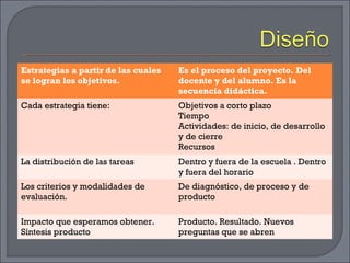 Estrategias a partir de las cuales
se logran los objetivos.
Es el proceso del proyecto. Del
docente y del alumno. Es la
secuencia didáctica.
Cada estrategia tiene: Objetivos a corto plazo
Tiempo
Actividades: de inicio, de desarrollo
y de cierre
Recursos
La distribución de las tareas Dentro y fuera de la escuela . Dentro
y fuera del horario
Los criterios y modalidades de
evaluación.
De diagnóstico, de proceso y de
producto
Impacto que esperamos obtener.
Síntesis producto
Producto. Resultado. Nuevos
preguntas que se abren
 