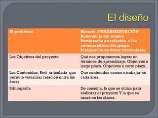 El problema Recorte. FUNDAMENTACIÖN
Relevancia del mismo
Pertinencia en relación a las
características del grupo.
Integración de áreas curriculares
Los Objetivos del proyecto Qué nos proponemos lograr en
términos de aprendizaje. Objetivos a
largo plazo. Objetivos a corto plazo.
Los Contenidos. Red articulada que
permite visualizar relación entre las
áreas
Que contenidos vamos a trabajar en
cada área.
Bibliografía De consulta, la que se utiliza para
elaborar el proyecto Y la que se
usará en las clases.
 