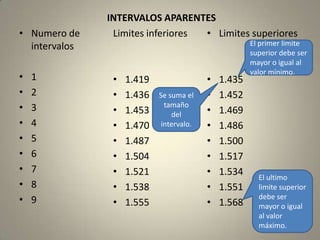 INTERVALOS APARENTES
• Numero de     Limites inferiores • Limites superiores
  intervalos                                          El primer limite
                                                      superior debe ser
                                                      mayor o igual al
                                                      valor mínimo.
•   1           •   1.419                 •   1.435
•   2           •   1.436   Se suma el    •   1.452
•   3           •   1.453
                              tamaño
                                          •   1.469
                                del
•   4           •   1.470    intervalo.   •   1.486
•   5           •   1.487                 •   1.500
•   6           •   1.504                 •   1.517
•   7           •   1.521                 •   1.534     El ultimo
•   8           •   1.538                 •   1.551     limite superior
•   9                                                   debe ser
                •   1.555                 •   1.568     mayor o igual
                                                        al valor
                                                        máximo.
 