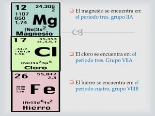  El magnesio se encuentra en:
el periodo tres, grupo llA


 El cloro se encuentra en: el
periodo tres. Grupo VllA

 El hierro se encuentra en: el
periodo cuatro, grupo VlllB

 