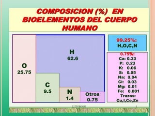 BIOELEMENTOS PRIMARIOS

 