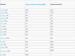 Elemento

Litosfera- atmósfera- hidrosfera (%)

Cuerpo humano (%)

Oxígeno (O)

50,02

62,81

Carbono (C)

0,18

19,37

Hidrógeno (H)

0,95

9,31

Nitrógeno (N)

0,03

5,14

Calcio (Ca)

3,22

1,38

Fósforo (P)

0,11

0,64

Azufre (S)

0,11

0,63

Sodio (Na)

2,36

0,26

Potasio (K)

2,28

0,22

Cloro (Cl)

0,20

0,18

Magnesio (Mg)

2,08

0,04

Flúor (F)

0,10

0,009

Hierro (Fe)

4,18

0,005

Aluminio (Al)

7,30

0,001

Manganeso (Mn)

0,08

Silicio (Si)

25,80

0,0001

—

 