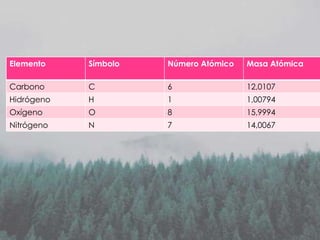Elemento

Símbolo

Número Atómico

Masa Atómica

Carbono

C

6

12,0107

Hidrógeno

H

1

1,00794

Oxígeno

O

8

15,9994

Nitrógeno

N

7

14,0067

 