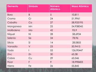 Elemento

Símbolo

Número
Atómico

Masa Atómica

Boro

B

5

10,811

Cromo

Cr

24

51,9961

Cobalto

Co

27

58,933195

Manganeso

Mn

25

54,938045

Molibdeno

Mo

42

95,9

Níquel

Ni

28

58,6934

Selenio

Se

34

78,96

Silicio

Si

14

28,0855

Vanadio

V

23

50,9415

Yodo

I

53

126,90447

Zinc

Zn

30

65,38

Cobre

Cu

29

63,546

Flúor

F

9

18,998403

Hierro

Fe

26

55,845

 