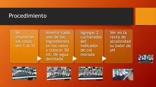 Procedimiento
Se
enumeran
los vasos
del 1 al 12
Invertir cada
uno de los
ingredientes
en los vasos
y colocar 50
ml. De agua
destilada
Agregar 2
cucharadas
del
indicador
de col
morada
Ver en la
recta de
alcalinidad
su balor de
pH
 