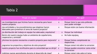 Tabla 2
Trvajó en equipo sí no ¿Por qué?
Las investigaciones que hicimos fueron necesarias para hacer
nuestro proyecto
x Porque tiene lo que esta pidiendo
para poder entregar
¿las actividades y los procedimientos que elegimos fueron
adecuados para presentar el tema de nuestro proyecto?
x Porque están con buena información
¿la distribución del trabajo en equipo fue adecuada y equitativa? x Porque fue individual
Dentro de nuestro equipo hubo un ambiente de copañerismo,
cooperacion y amistad?
x No hubo equipos¿
¿Hicimos los ajustes necesarios a nuestro proyecto para mejorarlo? x Porque fuimos completando las
diapocitivas
¿logramos los propocitos y objetivos de este proyecto? x Porque conoci má sobre la corrocion
nuestro proyecto fue sicnificativo para la comunidad que se dirije? x Porque pueden encontrar como evitar
la corrocion
¿tubimos nuevos aprendizajes durante el desarrollo de clase? x Porque conoci más sobre el tema
 