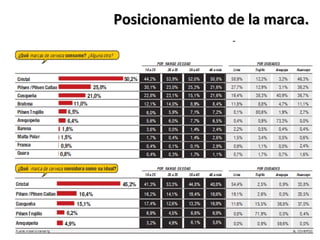 Posicionamiento de la marca.
 