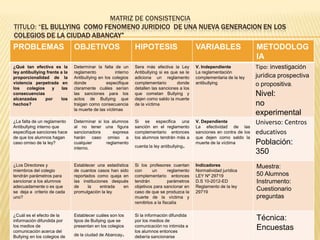 MATRIZ DE CONSISTENCIA
TITULO: “EL BULLYING COMO FENOMENO JURIDICO DE UNA NUEVA GENERACION EN LOS
COLEGIOS DE LA CIUDAD ABANCAY”
PROBLEMAS OBJETIVOS HIPOTESIS VARIABLES METODOLOG
IA
¿Qué tan efectiva es la
ley antibullying frente a la
proporcionalidad de la
violencia perpetrada en
los colegios y las
consecuencias
alcanzadas por los
hechos?
Determinar la falta de un
reglamento interno
Antibullying en los colegios
donde especifique
claramente cuáles serían
las sanciones para los
actos de Bullying que
traigan como consecuencia
la muerte de las víctimas
Sera más efectiva la Ley
Antibullying si es que se le
adiciona un reglamento
complementario donde
detallen las sanciones a los
que cometan Bullying y
dejen como saldo la muerte
de la víctima
V. Independiente
La reglamentación
complementaria de la ley
antibullying
Tipo: investigación
jurídica prospectiva
o propositiva.
Nivel:
no
experimental
¿La falta de un reglamento
Antibullying interno que
especifique sanciones hace
de que los alumnos hagan
caso omiso de la ley?
Determinar si los alumnos
al no tener una figura
sancionadora expresa
harán caso omiso a
cualquier reglamento
interno.
Si se especifica una
sanción en el reglamento
complementario entonces
los alumnos tendrán más a
cuenta la ley antibullying.
V. Dependiente
La efectividad de las
sanciones en contra de los
que dejen como saldo la
muerte de la víctima
Universo: Centros
educativos
Población:
350
¿Los Directores y
miembros del colegio
tendrán parámetros para
sancionar a los alumnos
adecuadamente o es que
se deja a criterio de cada
uno?
Establecer una estadística
de cuantos casos han sido
reportados como queja en
las instituciones después
de la entrada en
promulgación la ley
Si los profesores cuentan
con un reglamento
complementario entonces
tendrán parámetros
objetivos para sancionar en
caso de que se produzca la
muerte de la víctima y
remitirlos a la fiscalía
Indicadores
Normatividad jurídica
LEY Nº 29719
D.S 10-2012-ED
Reglamento de la ley
29719
Muestra:
50 Alumnos
Instrumento:
Cuestionario
preguntas
¿Cuál es el efecto de la
información difundida por
los medios de
comunicación acerca del
Bullying en los colegios de
Establecer cuáles son los
tipos de Bullying que se
presentan en los colegios
de la ciudad de Abancay.
Si la información difundida
por los medios de
comunicación no intimida a
los alumnos entonces
debería sancionarse
Técnica:
Encuestas
 