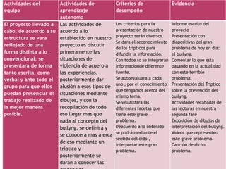 Actividades del
equipo
Actividades de
aprendizaje
autonomo
Criterios de
desempeño
Evidencia
El proyecto llevado a
cabo, de acuerdo a su
estructura se vera
reflejado de una
forma distinta a lo
convencional, se
presentara de forma
tanto escrita, como
verbal y ante todo el
grupo para que ellos
puedan presenciar el
trabajo realizado de
la mejor manera
posible.
Las actividades de
acuerdo a lo
establecido en nuestro
proyecto es discutir
primeramente las
situaciones de
violencia de acuero a
las experiencias,
posteriormente dar
alusión a esos tipos de
situaciones mediante
dibujos, y con la
recopilación de todo
eso llegar mas que
nada al concepto del
bullyng, se definirá y
se conocera mas a erca
de eso mediante un
tríptico y
posteriormente se
darán a conocer las
Los criterios para la
presentación de nuestro
proyecto serán diversos.
Se dara el reconocimiento
de los trípticos para
difundir la información.
Con todoe so se integraran
informacionde diferente
fuente.
Se autoevaluara a cada
uno , por el conocimiento
que tengamos acerca del
mismo tema.
Se visualizara las
diferentes facetas que
tiene este grave
problema.
Deacuerdo a lo obtenido
se podrá mediante el
sentido del oído ,
interpretar este gran
problema.
Informe escrito del
proyecto .
Presentación con
diapositivas del gran
problema de hoy en dia:
el bullyng.
Comentar lo que esta
pasando en la actualidad
con este terrible
problema.
Presentación del Tríptico
sobre la prevención del
bullyng.
Actividades recabadas de
las lecturas en nuestra
segunda fase
Exposición de dibujos de
interpretación del bullyng.
Videos que representen
este grave problema.
Canción de dicho
problema.
 
