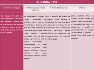 SEGUNDA FASE
Actividades del equipo Actividades de aprendizaje
autónomo
Criterios de desempeño Evidencia
Este equipo tiene planeado
hacer una serie de actividades
que constaran y serán a base
de unas lecturas que ayudara
a fomentar mas la lectura y
comprender acerca de lo que
se está leyendo.
En este proyecto constara de
realizar actividades que
propicien mas lo que es el
fomento de la lectura, claro
está que cada integrante que
conforma el equipo tiene como
tarea realizar distintas
actividades, antes de ello se
analizara primero que nada la
lectura seleccionada, y
posteriormente se harán
distintas actividades como
cuadros sinópticos, reportes,
trípticos entre otros
instrumentos sobre las lecturas
elegidas.
En la actividad que se está por
realizar, (mapa mental) se
rescatara lo más importante
acerca de la lectura, de una
forma más exacta sobre lo que
trata, resaltando algunos
aspectos de importancia que
posteriormente se expondrá
ante el grupo.
Como producto final se
realizara un mapa mental que
explicara todas las funciones y
la importancia que tiene esta
lectura Que en enseñar en
comprensión como por ejemplo
las habilidades y procesos a
enseñar sobre algún tema en
especifico
 