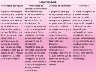 SEGUNDA FASE
Actividades del equipo Actividades de
aprendizaje autónomo
Criterios de desempeño Evidencia
Nosotros como equipo
nos dimos a la tarea de
recolectar lecturas las
cuales se relacionaran
con nuestro proyecto y
ayude al alumno a
desempeñar mejor y
con más facilidad, una
de las lecturas es Leer,
comprender y
aprender, con esta
lectura se pretende
que realicen un mapa
conceptual para que se
apoyen en el al realizar
el proyecto, y se les
facilite al realizarlo.
Para comenzar los
estudiantes tendrán
que realizar una
lectura a fondo en
donde traten de
comprender y analizar
la lectura, después de
haber leído a fondo
realizaran una breve
lectura para poder
subrayar lo que le
pareció más
importante para así,
comenzar a realizar la
actividad que en este
caso sería un mapa
conceptual en el que
pondrá lo entendido a
la lectura apoyándose
de ella, y de sus
propias ideas.
El propósito para que
los estudiantes realicen
un mapa conceptual es
para que estos puedan
apoyarse a esta lectura
rescatando las ideas
más importantes, y que
terminen por
comprender bien el
tema, se espera que
desarrollen las
diferentes
competencias para
continuar con el
proyecto, y les sirva en
él, pues el tema que se
desarrolla es de gran
utilidad para los
alumnos.
Un mapa conceptual en
el que el alumno
después de haber
entendido el tema y
comprendido lo podrá
finalmente exponer
frente al grupo
explicando los puntos
importantes sobre la
lectura, esperando que
en este momento ya el
estudiante maneje por
completo la
comprensión de esta
lectura, para poderla
explicar a sus
compañeros.
 