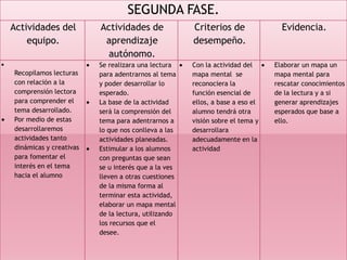 SEGUNDA FASE.
Actividades del
equipo.
Actividades de
aprendizaje
autónomo.
Criterios de
desempeño.
Evidencia.
Recopilamos lecturas
con relación a la
comprensión lectora
para comprender el
tema desarrollado.
Por medio de estas
desarrollaremos
actividades tanto
dinámicas y creativas
para fomentar el
interés en el tema
hacia el alumno
Se realizara una lectura
para adentrarnos al tema
y poder desarrollar lo
esperado.
La base de la actividad
será la comprensión del
tema para adentrarnos a
lo que nos conlleva a las
actividades planeadas.
Estimular a los alumnos
con preguntas que sean
se u interés que a la ves
lleven a otras cuestiones
de la misma forma al
terminar esta actividad,
elaborar un mapa mental
de la lectura, utilizando
los recursos que el
desee.
Con la actividad del
mapa mental se
reconociera la
función esencial de
ellos, a base a eso el
alumno tendrá otra
visión sobre el tema y
desarrollara
adecuadamente en la
actividad
Elaborar un mapa un
mapa mental para
rescatar conocimientos
de la lectura y a si
generar aprendizajes
esperados que base a
ello.
 