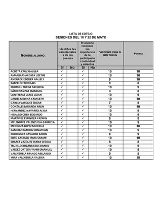 LISTA DE COTEJO
SESIONES DEL 18 Y 22 DE MAYO
NOMBRE ALUMNO:
Identifica las
característica
s de los
poemas
El alumno
reconoce
las
importancia
de la
participació
n individual
y colectiva
“ACCIONES PARA EL
BIEN COMÚN
Poema
SÍ NO SÍ NO
ACOSTA CRUZ GALILEA   10 10
AMARILLAS ACOSTA LIZETHE   10 10
ANDRADE ESQUER NALLELY   9 10
BARCELÓ FELIX GAEL   8 8
BURRUEL RUEDA PAVLOVA   10 9
CÁRDENAS PAZ EMANUEL   9 8
CONTRERAS LARES LILIAN   10 9
DANIEL MEDINA YAMILETH   10 10
GARCIAVASQUEZ EDGAR   7 8
GONZALESLAGARDA ARLIN   10 10
HERNANDEZ NAVARRO ALYSA   10 9
HIDALGO CUEN EDGARDO   10 9
MARTINEZ ESPINOZA YAZMIN   8 8
MELENDREZ VALENZUELA GABRIELA   10 9
MENDOZA LOPEZ MICHELLE   10 10
RAMIREZ RAMIREZ JONATHAN   10 9
RODRIGUEZ NAVARRO KAREN   8 9
SOTO CASTILLO IRMA SARAHI   10 10
SUAREZ VAZQUEZ DIANA CECILIA   8 8
TRUJILLO BUZANIJESUS DANIEL   10 9
VALDEZ ORTEGA YAHIR EMANUEL   10 8
VALENZUELA FRANCOABELARDO   9 8
YRRA VALENZUELA VALERIA   10 10
 
