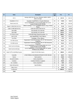 N° Parte Descripción Canti 
José Coronel 
Walter Bajaña 
dad P.U P.T 
1 B.F.O Bandeja 360G2 Fija 1RU, Cap. 4 Modulos 360DM, 360DP ó 
360G2 Cartridges 3 $ 341,70 $ 1.025,10 
2 Acopladores F.D LC Acoplador OptiSPEED LC Duplex Multimodo 30 $ 12,02 $ 360,67 
3 Patch Cord LC/LC LC-LC OptiSPEED (1.6 mm) Duplex MM, 8 ft / 2.4 m 
(antes FPCMLCLC22_RF008) 15 $ 68,37 $ 1.025,50 
4 Pigtail F.O MM OM3 50/125 LC 360G2 Cartridge 1 2 LC LazrSPEED (50um), Aqua, iPatch 
Ready 60 $ 75,78 $ 4.546,67 
5 Cable F.O MM OM3 50/125 Cable Fibra Optica OM3 50/125 40 $ 7,02 $ 280,89 
6 Rack 40RU Rack Metálico 40 U FRA-40U 1 $ 500,00 $ 500,00 
7 Rack 20RU Rack Metálico 40 U FRA-20U 2 $ 297,04 $ 594,09 
8 P.P 24 ptos Cat 6A 1100 GS3 Patch Panel 24 puertos 1U 3 $ 488,84 $ 1.466,53 
9 Jacks Cat 6A Jack GigaSPEED, Cat 6, Blanco 104 $ 16,81 $ 1.748,36 
10 Face Plate Faceplate, 2 Ptos, Blanco 104 $ 2,72 $ 283,11 
11 O.H 1RU Cat 6A Organizador horizontal Verrado 1 RU 19" SS Horizontal 
Trough Kit 6 $ 94,24 $ 565,47 
12 O.H 2RU Cat 6A Organizador horizontal Verrado 2 RU 19" SS Horizontal 
Trough Kit 3 $ 94,24 $ 282,73 
13 Patch Cord Cat 6A 3pies LC-LC OptiSPEED (1.6 mm) Duplex MM, 8 ft / 2.4 m 
(antes FPCMLCLC22_RF008) 104 $ 68,37 $ 7.110,13 
14 Patch Cord Cat 6A 7pies LC-LC OptiSPEED (1.6 mm) Duplex MM, 6 ft (antes 
FPCMLCLC22_RF006) 104 $ 65,82 $ 6.845,51 
15 Cable F.UTP Cat 6A 8hilos/4 pares Cable CAT 6A 8 hilos 4 pares 20 $ 300,00 $ 6.000,00 
16 Escalerilla 2/4960 PARRILLA GALVANIZADA BFR400X105 MM CINCADA 26 $ 60,25 $ 1.566,50 
17 Tubería Tubería plástica 104 $ 50,00 $ 5.200,00 
18 Accesorios tubería Codos y Sujetadores 10 $ 7,00 $ 70,00 
19 Canaletas Canaletas Metálicas 5 pulgadas 10 $ 40,00 $ 400,00 
20 Acc. Canaletas Codos y Sujetadores 30 $ 8,00 $ 240,00 
21 Cajas sobrepuestas Cajas Metálicas 5 $ 12,00 $ 60,00 
22 Cable a tierra 1 $ 35,00 $ 35,00 
23 Certificación $ 3.000,00 $ 3.000,00 
24 Total $ 43.206,26 
